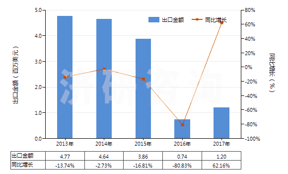 2013-2017年中國苯乙酮(HS29143910)出口總額及增速統(tǒng)計(jì)